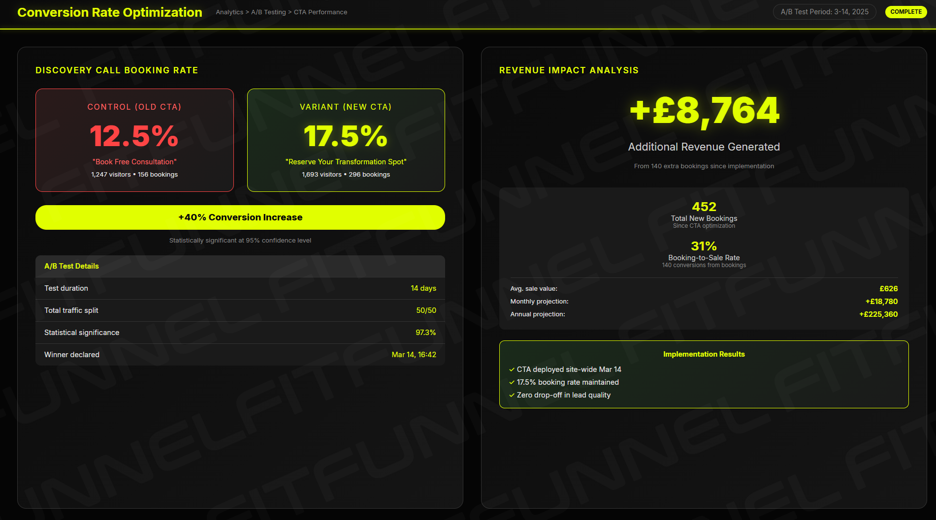 Conversion rate improvement showing 40% increase